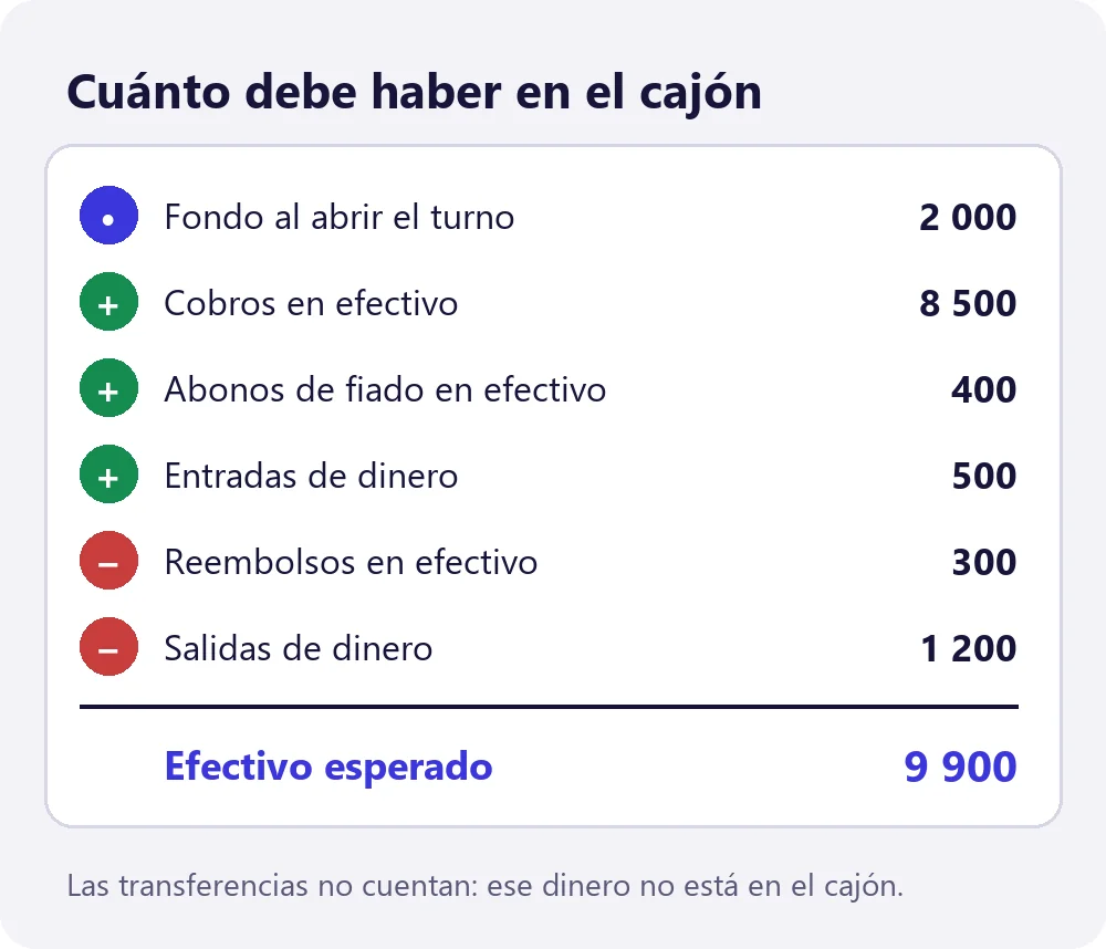 Fondo + cobros en efectivo − reembolsos en efectivo ± entradas y salidas = efectivo esperado