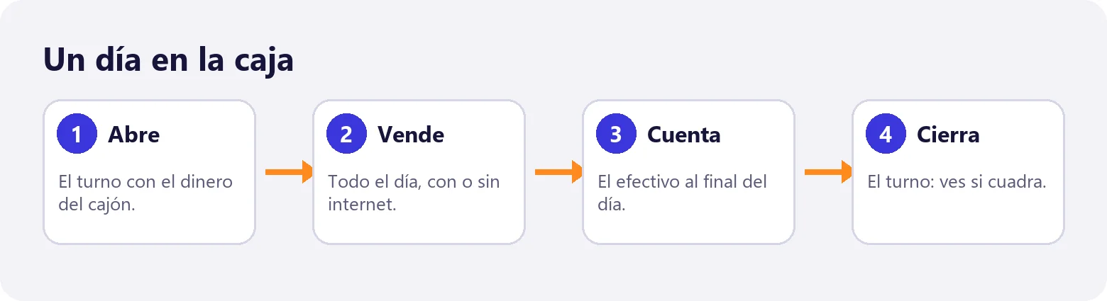 Abrir, vender, contar y cerrar