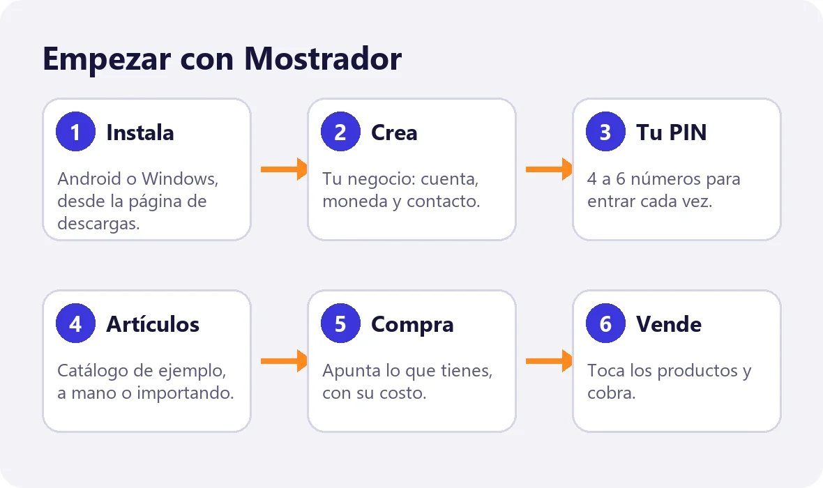 Los 6 pasos para empezar