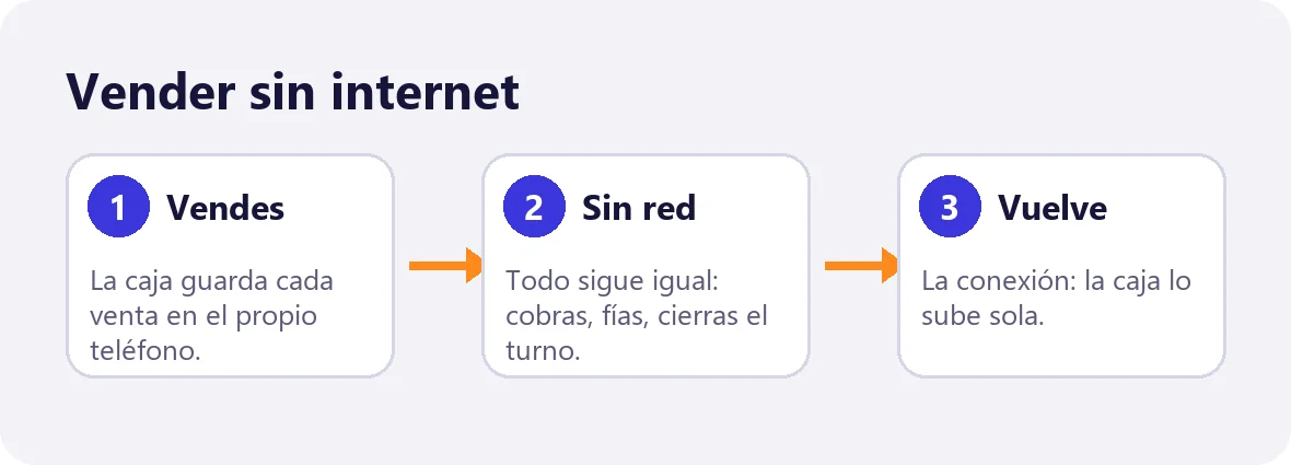 La caja guarda las ventas y las sube cuando vuelve la conexión